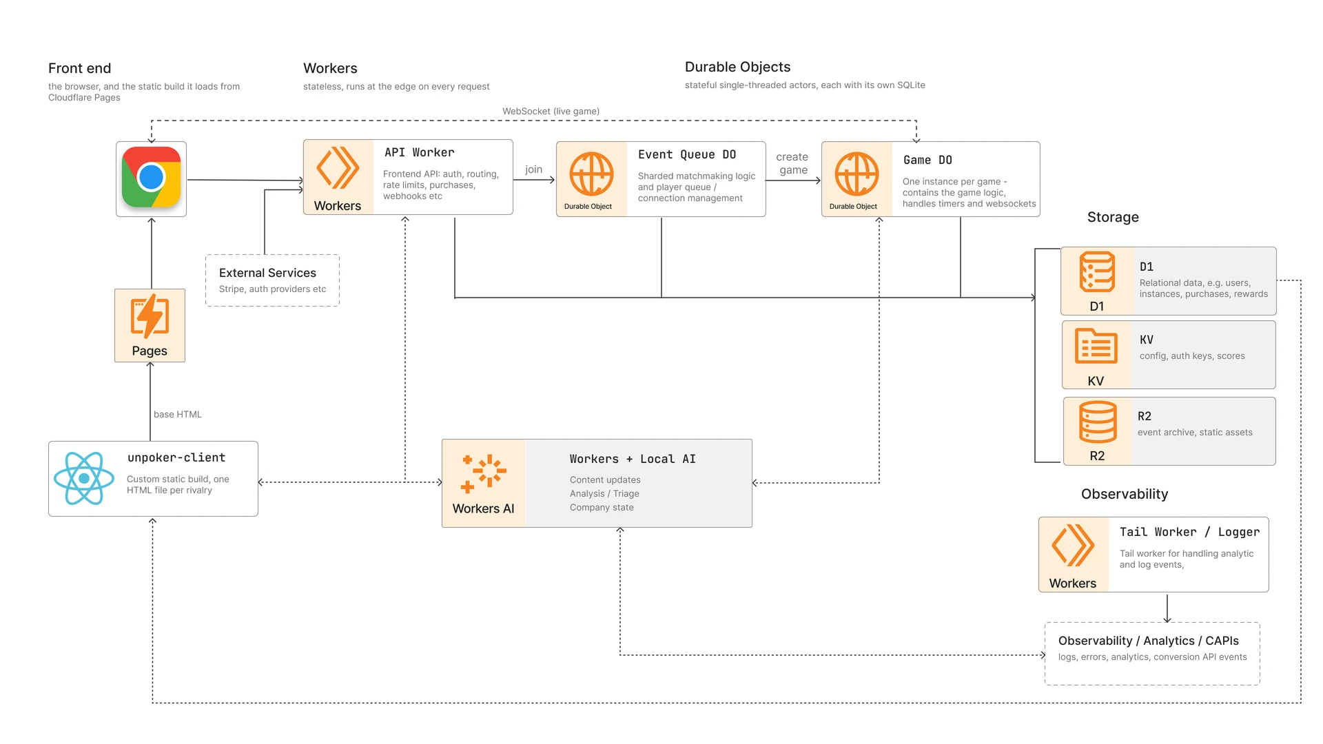 High level system architecture: the browser and Pages front end, the API Worker, the Event Queue and Game Durable Objects, Workers AI, D1, KV and R2 storage, and the Tail Worker